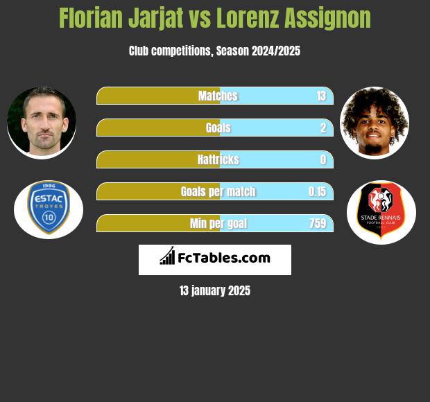 Florian Jarjat vs Lorenz Assignon h2h player stats