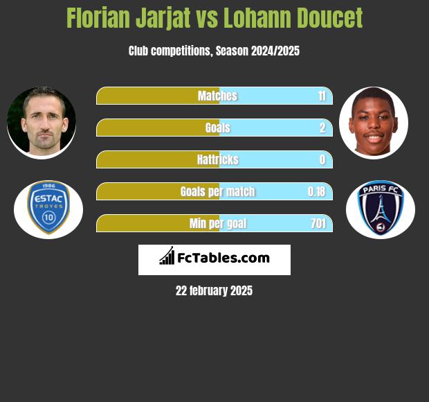 Florian Jarjat vs Lohann Doucet h2h player stats