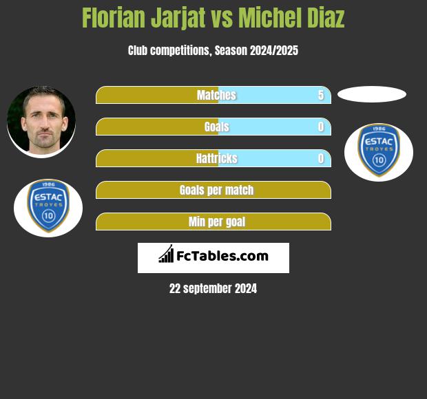 Florian Jarjat vs Michel Diaz h2h player stats