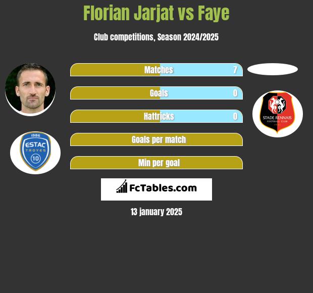 Florian Jarjat vs Faye h2h player stats