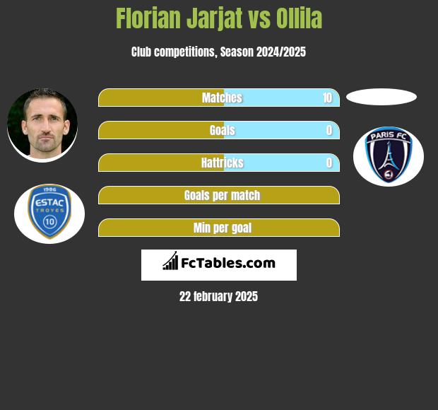 Florian Jarjat vs Ollila h2h player stats