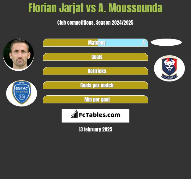 Florian Jarjat vs A. Moussounda h2h player stats