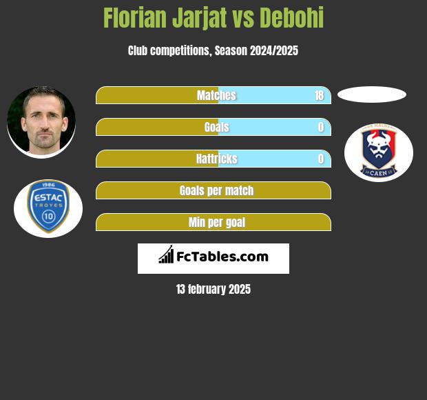 Florian Jarjat vs Debohi h2h player stats