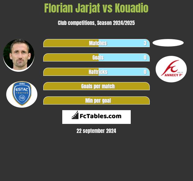 Florian Jarjat vs Kouadio h2h player stats