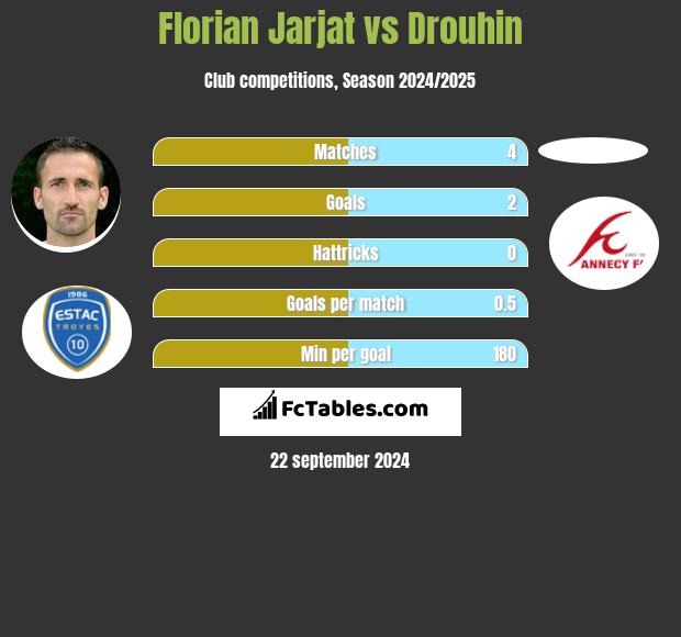 Florian Jarjat vs Drouhin h2h player stats