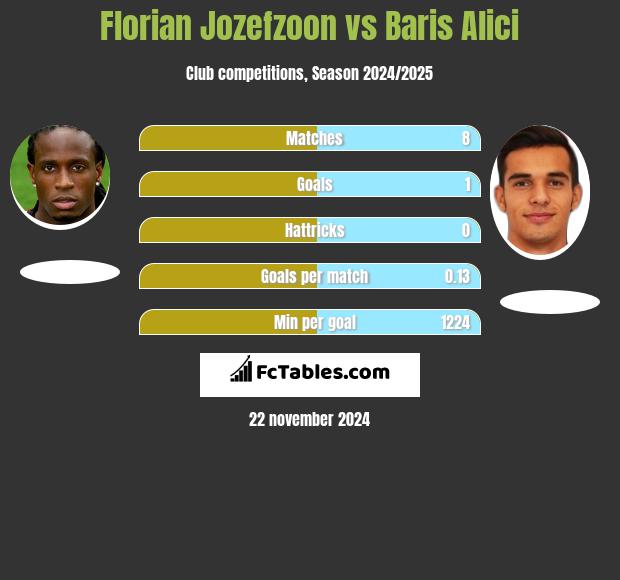 Florian Jozefzoon vs Baris Alici h2h player stats