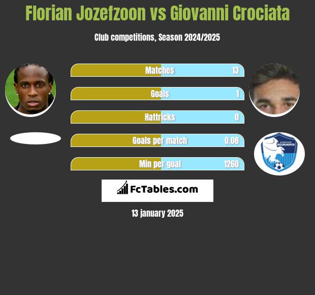 Florian Jozefzoon vs Giovanni Crociata h2h player stats