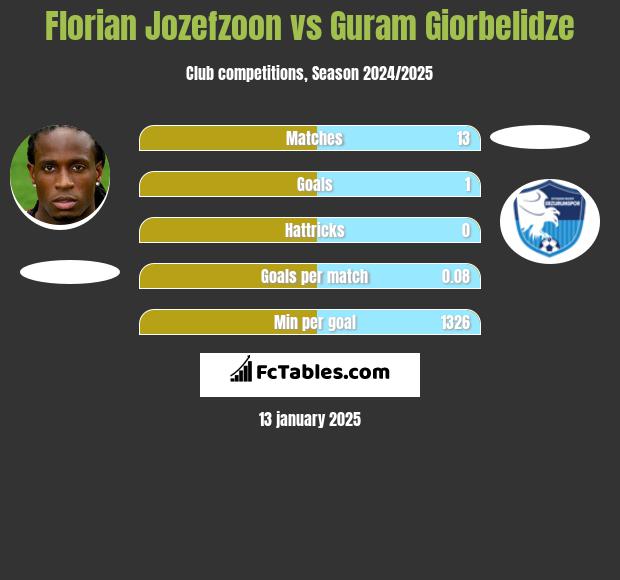 Florian Jozefzoon vs Guram Giorbelidze h2h player stats