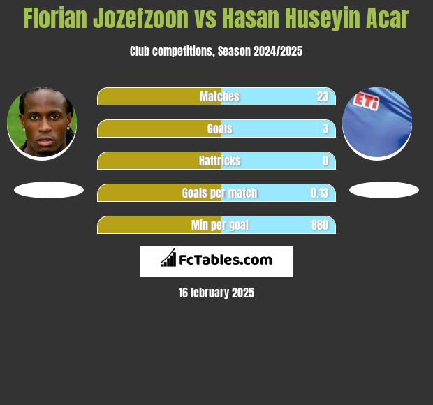 Florian Jozefzoon vs Hasan Huseyin Acar h2h player stats