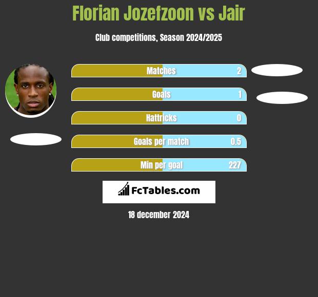 Florian Jozefzoon vs Jair h2h player stats