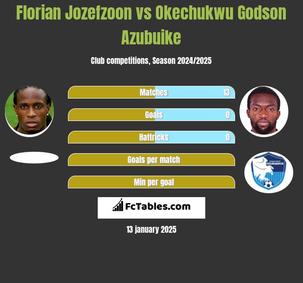 Florian Jozefzoon vs Okechukwu Godson Azubuike h2h player stats