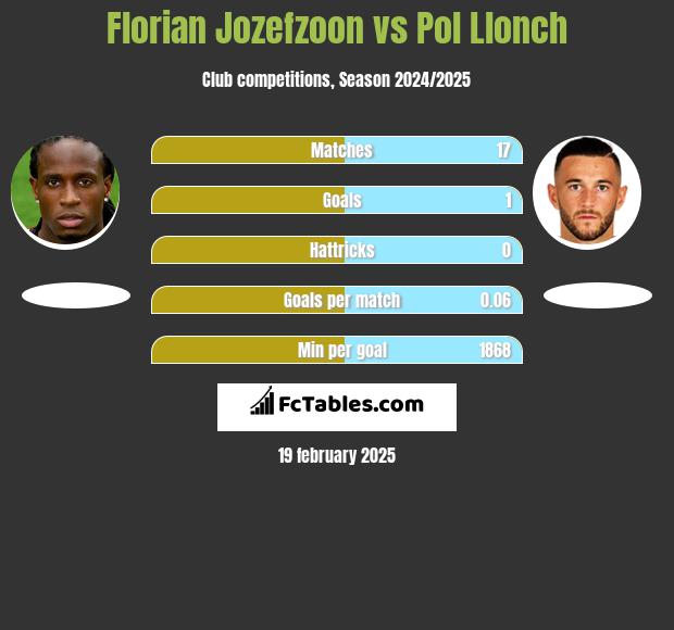 Florian Jozefzoon vs Pol Llonch h2h player stats