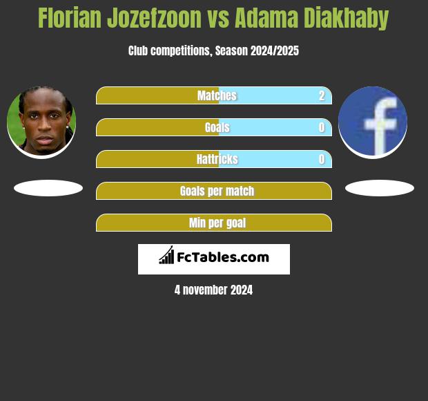 Florian Jozefzoon vs Adama Diakhaby h2h player stats