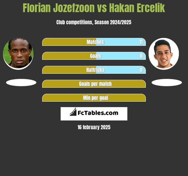 Florian Jozefzoon vs Hakan Ercelik h2h player stats