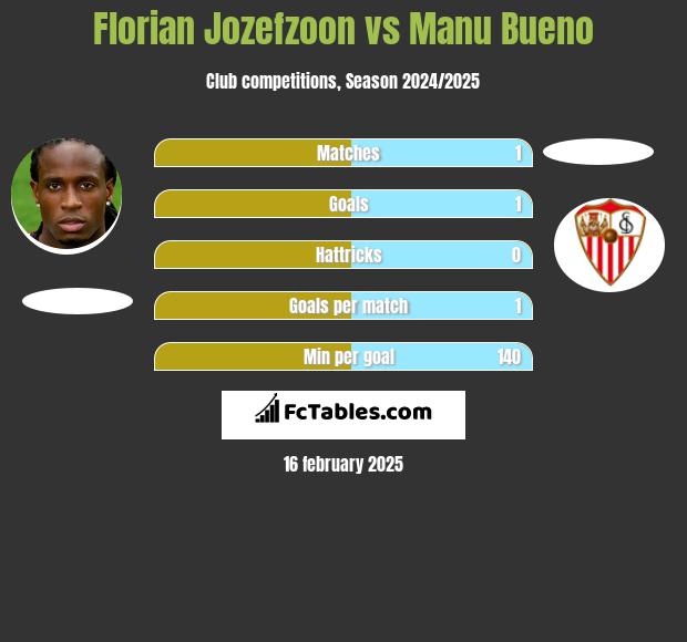 Florian Jozefzoon vs Manu Bueno h2h player stats