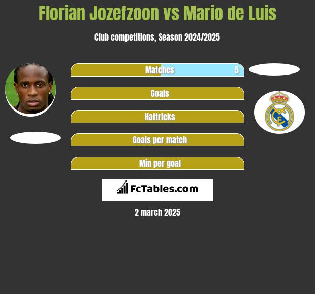 Florian Jozefzoon vs Mario de Luis h2h player stats