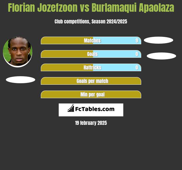 Florian Jozefzoon vs Burlamaqui Apaolaza h2h player stats