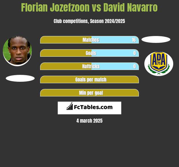 Florian Jozefzoon vs David Navarro h2h player stats