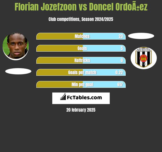 Florian Jozefzoon vs Doncel OrdoÃ±ez h2h player stats