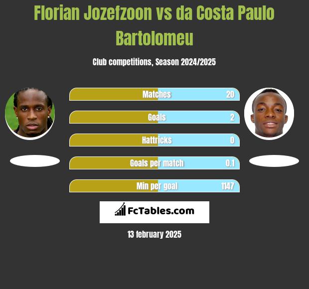 Florian Jozefzoon vs da Costa Paulo Bartolomeu h2h player stats