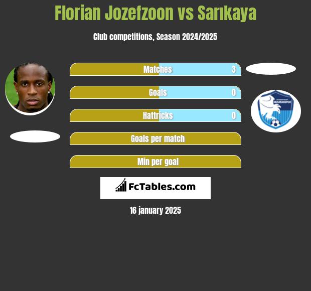 Florian Jozefzoon vs Sarıkaya h2h player stats