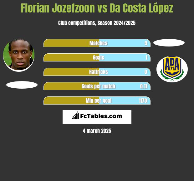 Florian Jozefzoon vs Da Costa López h2h player stats