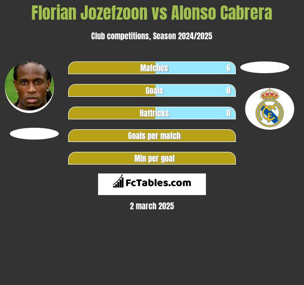 Florian Jozefzoon vs Alonso Cabrera h2h player stats