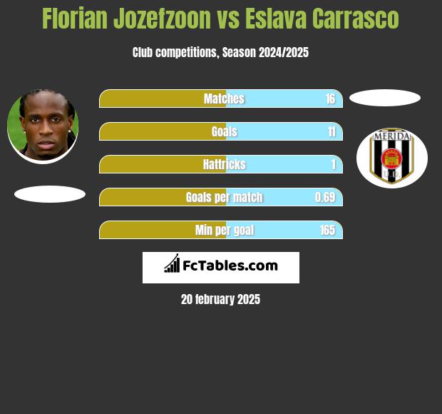 Florian Jozefzoon vs Eslava Carrasco h2h player stats