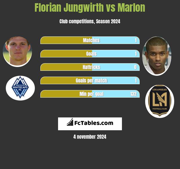 Florian Jungwirth vs Marlon h2h player stats