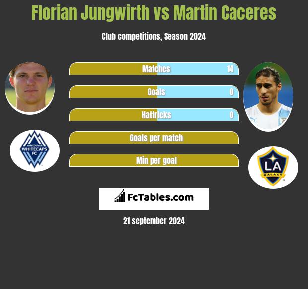 Florian Jungwirth vs Martin Caceres h2h player stats