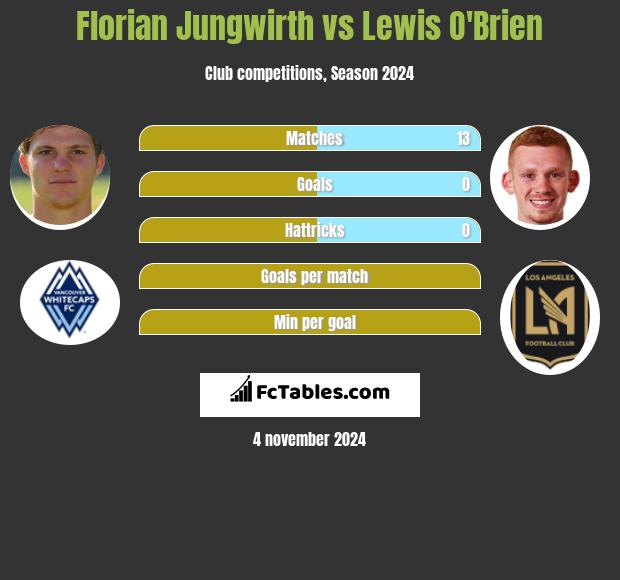 Florian Jungwirth vs Lewis O'Brien h2h player stats