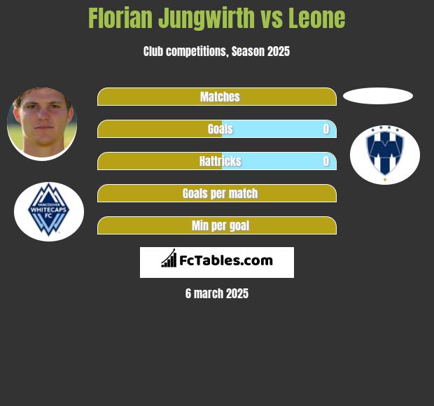 Florian Jungwirth vs Leone h2h player stats