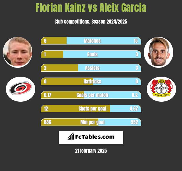 Florian Kainz vs Aleix Garcia h2h player stats