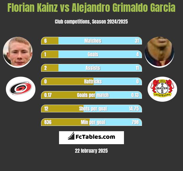 Florian Kainz vs Alejandro Grimaldo Garcia h2h player stats