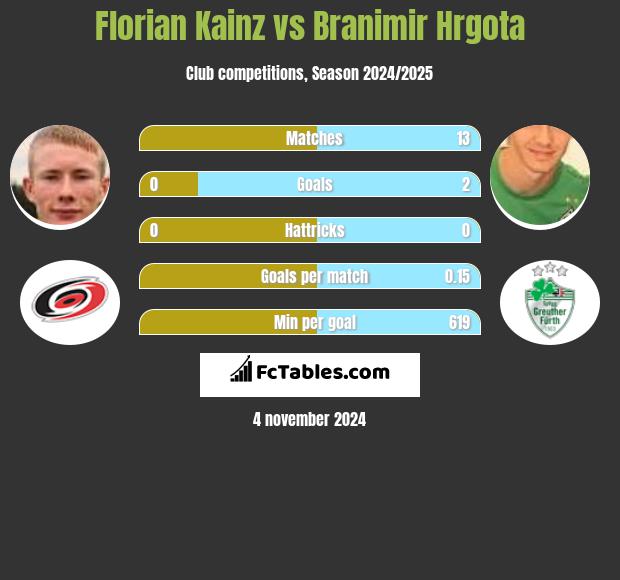 Florian Kainz vs Branimir Hrgota h2h player stats