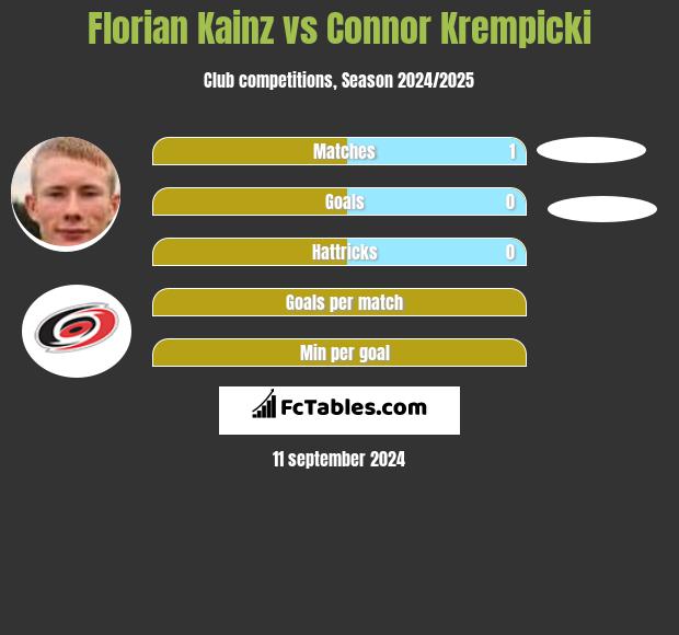 Florian Kainz vs Connor Krempicki h2h player stats