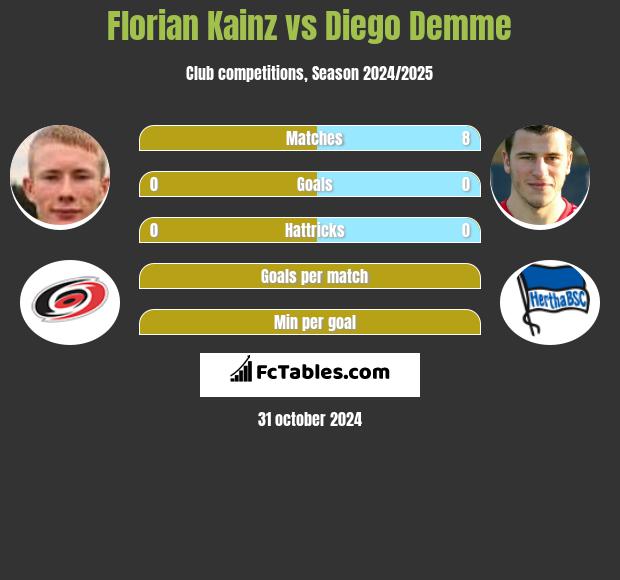 Florian Kainz vs Diego Demme h2h player stats