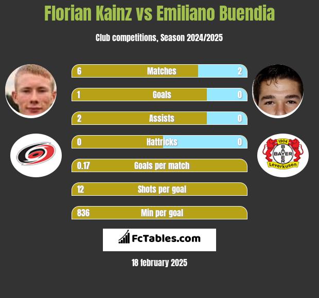 Florian Kainz vs Emiliano Buendia h2h player stats