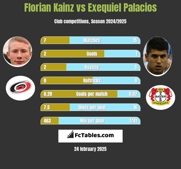 Florian Kainz vs Exequiel Palacios h2h player stats