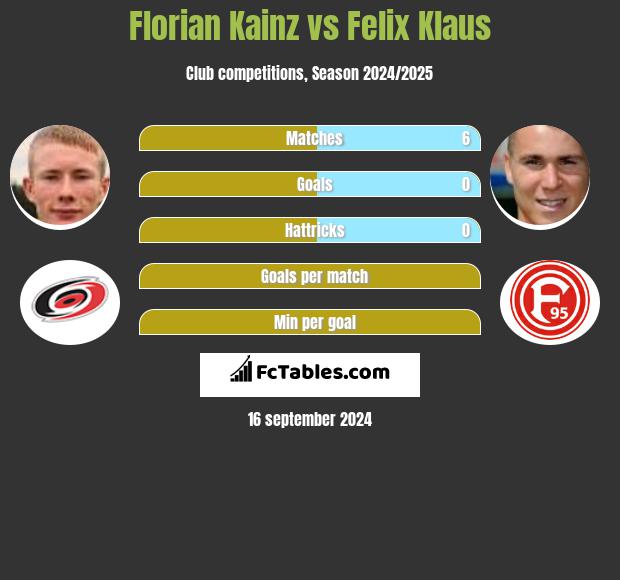 Florian Kainz vs Felix Klaus h2h player stats