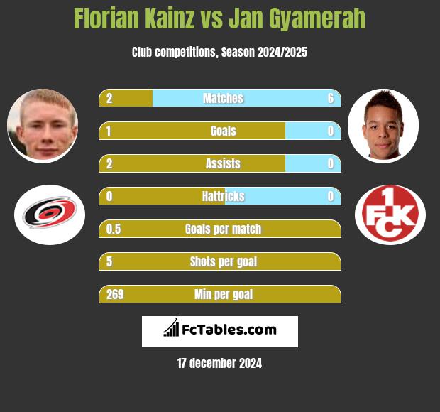 Florian Kainz vs Jan Gyamerah h2h player stats