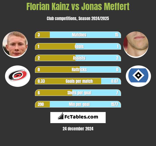 Florian Kainz vs Jonas Meffert h2h player stats