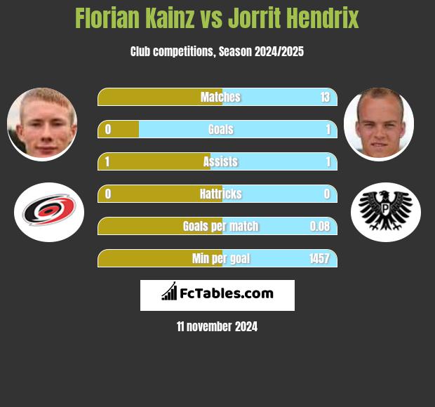 Florian Kainz vs Jorrit Hendrix h2h player stats