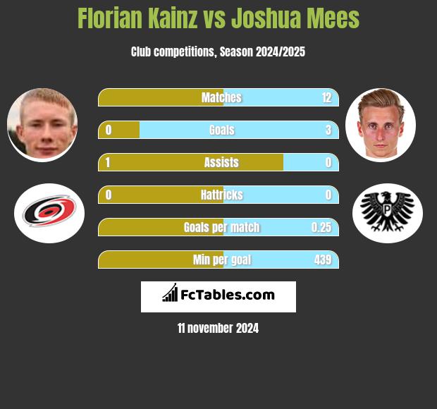 Florian Kainz vs Joshua Mees h2h player stats