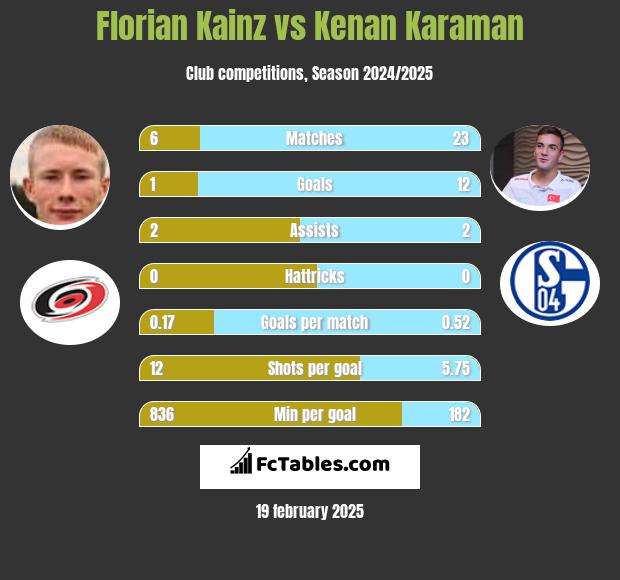 Florian Kainz vs Kenan Karaman h2h player stats