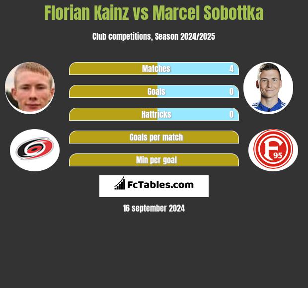 Florian Kainz vs Marcel Sobottka h2h player stats