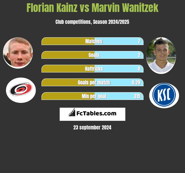 Florian Kainz vs Marvin Wanitzek h2h player stats