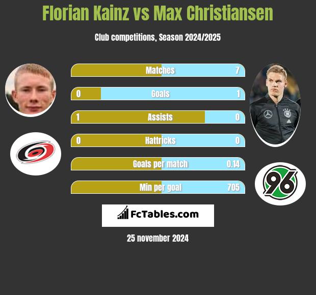 Florian Kainz vs Max Christiansen h2h player stats