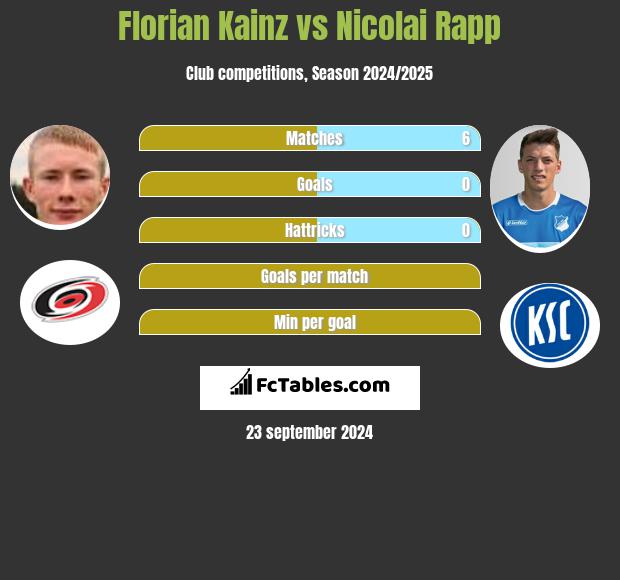 Florian Kainz vs Nicolai Rapp h2h player stats