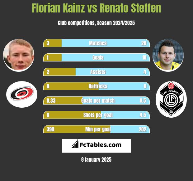 Florian Kainz vs Renato Steffen h2h player stats